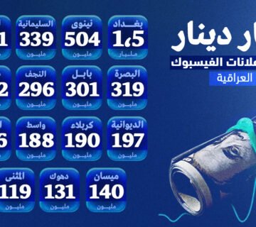 إنفوغرافيك بالعربية يبيّن إنفاق 5 مليارات دينار على إعلانات فيسبوك خلال الانتخابات العراقية، مع مربعات لكل محافظة ومبالغها 