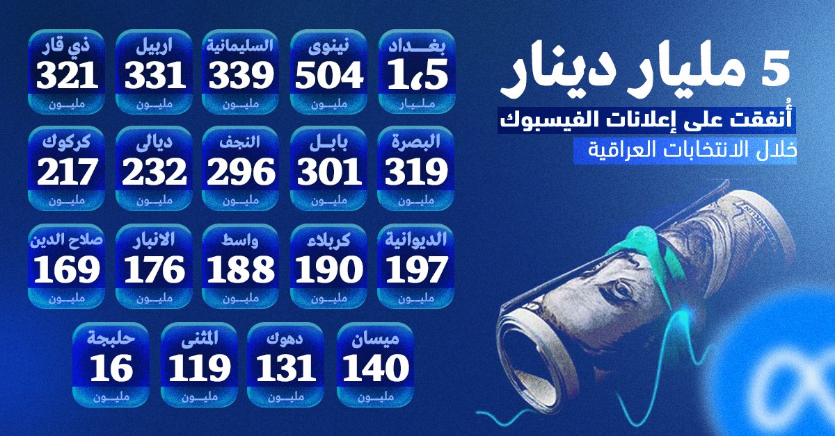 إنفوغرافيك بالعربية يبيّن إنفاق 5 مليارات دينار على إعلانات فيسبوك خلال الانتخابات العراقية، مع مربعات لكل محافظة ومبالغها